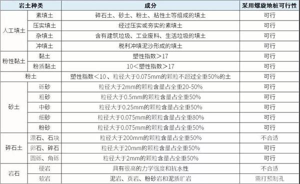 山南预埋螺旋地桩产品适用环境